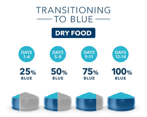 Blue buffalo store dog food chart